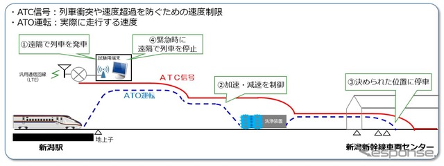 自動運転試験の概要。4GLTEの汎用通信回線を用いた端末による遠隔操作で、列車の発車や緊急停車をコントロール。試験では洗浄装置を通過する。