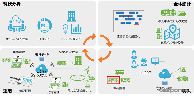 エネルギー使用量のモニタリング、それに応じた電気調達の調整、運行計画立案などを一体的に実施