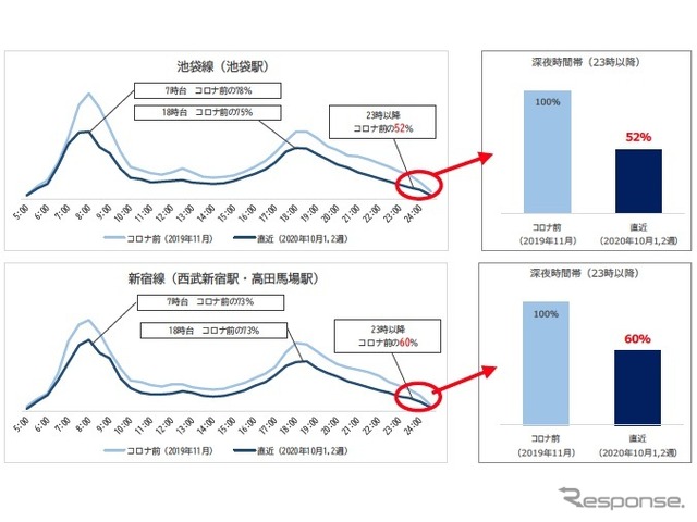 主要駅における時間帯別の自動改札機通過人員（乗車・降車）