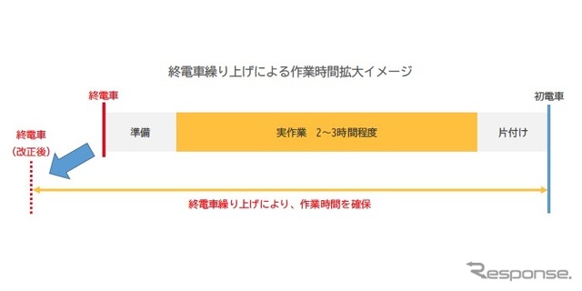 終電車繰り上げによる作業時間拡大イメージ