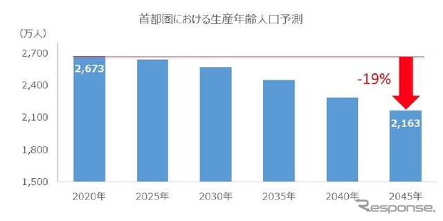 首都圏の生産年齢人口予測