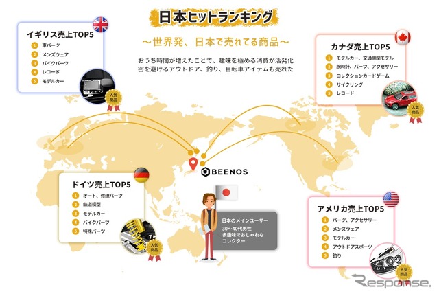 「To Japan」の越境EC世界ヒットランキング