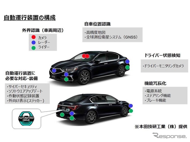 自動運行装置の構成