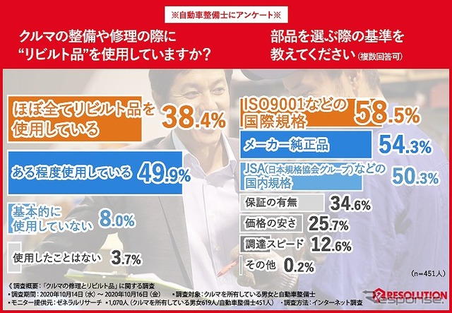 クルマの整備・修理にリビルト品を使用しているか