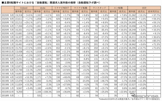 主要6転職サイトにおける自動運転関連の登録求人数の推移