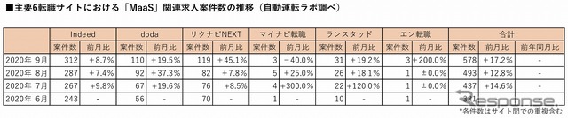 主要6転職サイトにおけるMaaS関連の登録求人数