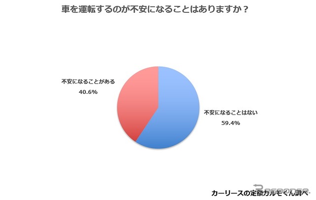 車を運転するのが不安になることはありますか?