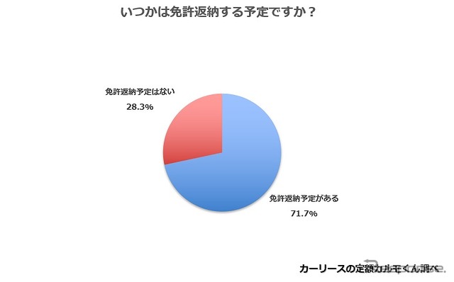 いつかは免許返納する予定ですか？