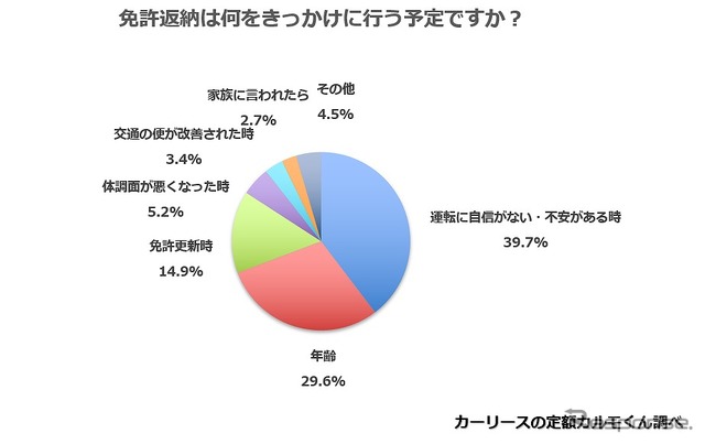 免許返納は何をきっかけに行う予定ですか？