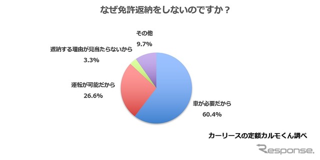 なぜ免許返納をしないのですか？