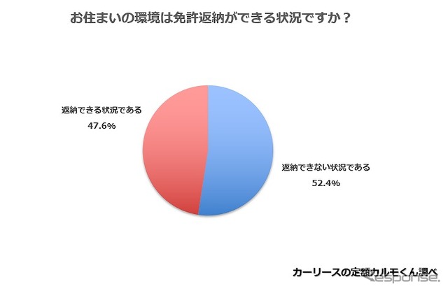 お住まいの環境は免許返納ができる状況ですか?
