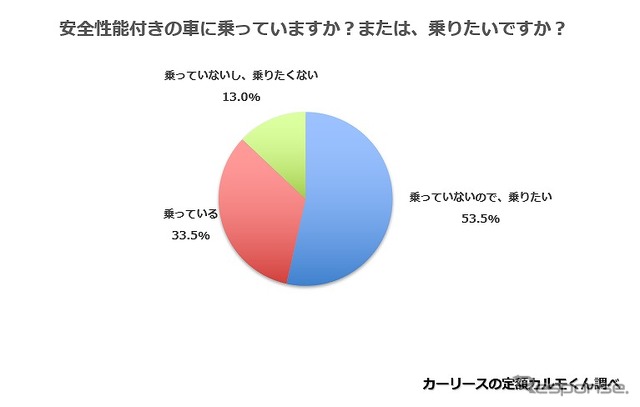 安全性能付きの車に乗っていますか？または、乗りたいですか？