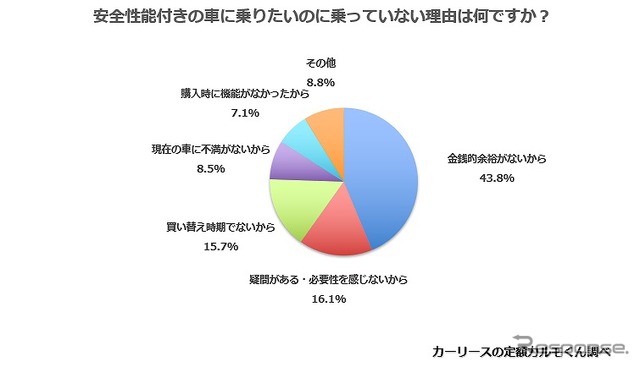 安全性能付きの車に乗りたいのに乗っていない理由はなぜですか?