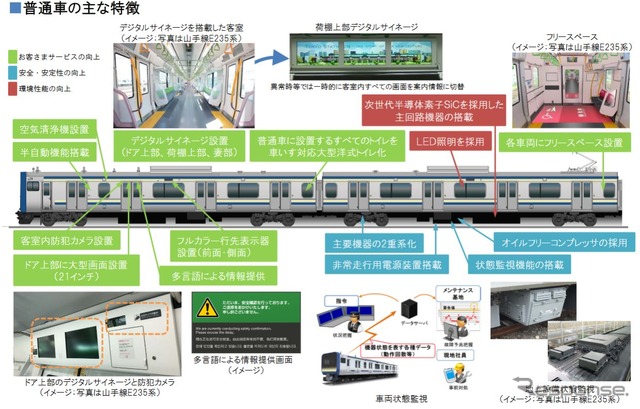 E235系1000番台の普通車とモニタリングシステムの概要。車内はオールロングシートとなり、座席幅はE217系より10mm拡大。照明はLED化される。フリースペースや防犯カメラも設置され、トイレはすべて車椅子対応の洋式に。側扉は半自動式となる。山手線用と同様にドア上や荷物棚上にデジタルサイネージが設置されるが、異常時にすべての画面を一時的に切り換えて、自列車に関する情報を表示することができる仕様となる。