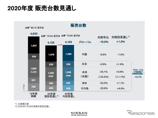 日産自動車：2020年度販売台数見通し