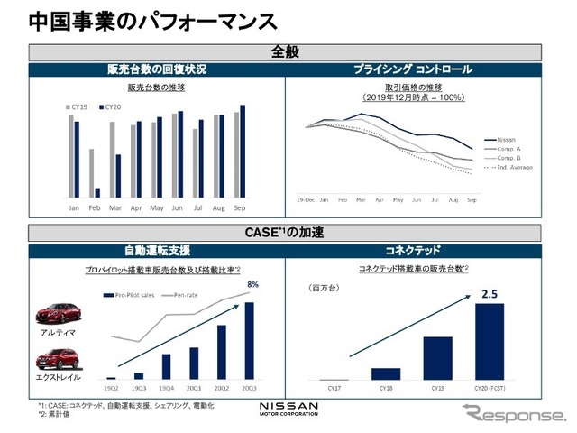 中国事業のパフォーマンス