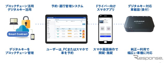 社有車管理・デジタルキーシステムの構成