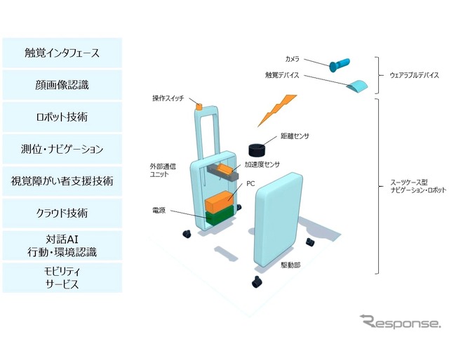 AIスーツケースの構成要素
