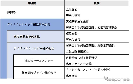実証実験での各社の役割