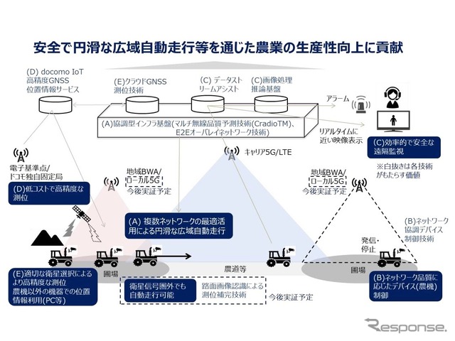 実証全体概要図