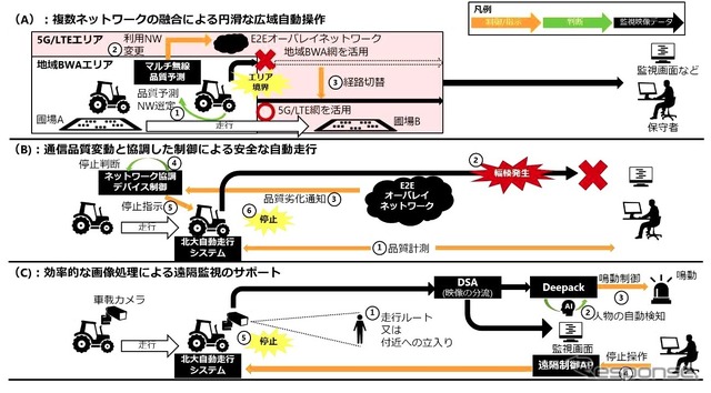 IOWN（ネットワーク系技術）関連技術を用いた実証内容