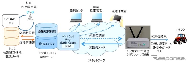 IOWN（クラウドGNSS測位技術）関連技術を用いた実証内容