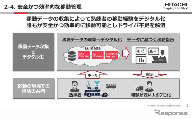 ドライバー不足の解消に向け効率的な移動管理をおこなう(Hitachi Social Innovation Forum 2020 TOKYO ONLINEより)