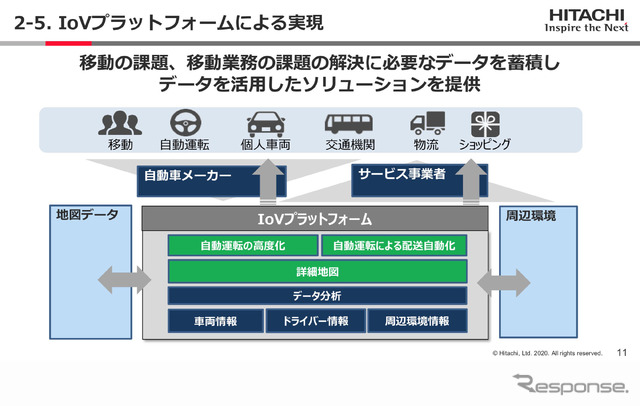 IoVプラットフォームのイメージ(Hitachi Social Innovation Forum 2020 TOKYO ONLINEより)