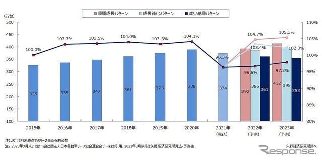 オートリース車両保有台数規模推移と予測