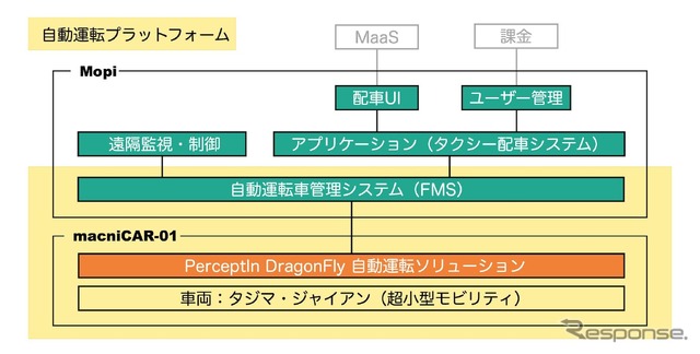 自動運転プラットフォーム