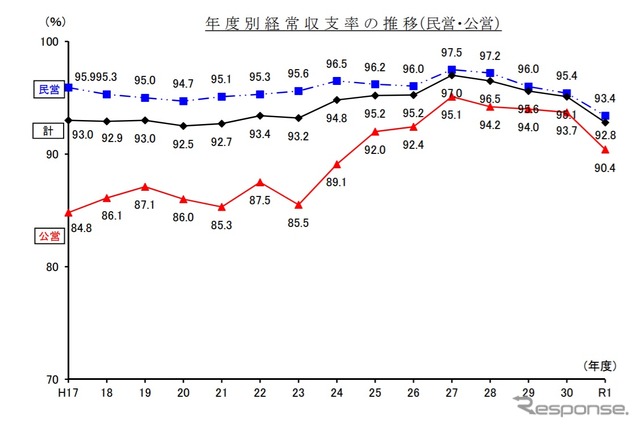 乗合バスの年度別経常収支率（2019年度）