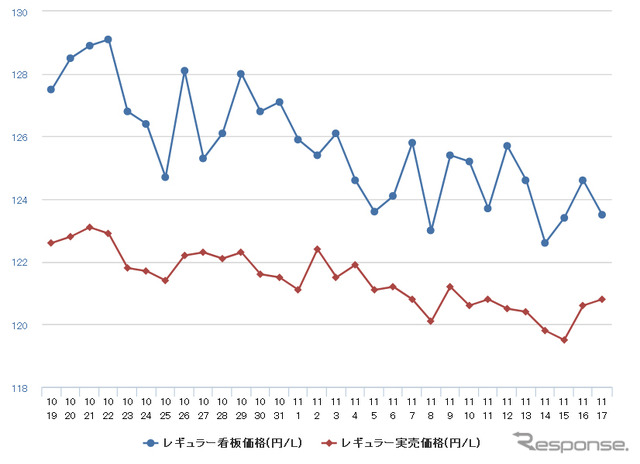 レギュラーガソリン実売価格（「e燃費」調べ）