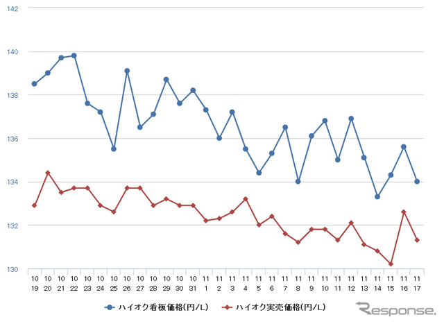 ハイオクガソリン実売価格（「e燃費」調べ）