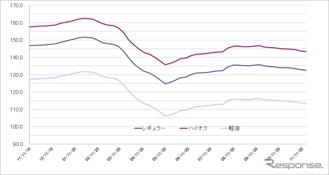 給油所のガソリン小売価格推移（資源エネルギー庁の発表をもとにレスポンス編集部でグラフ作成）