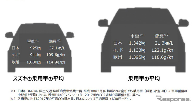 環境性能比較