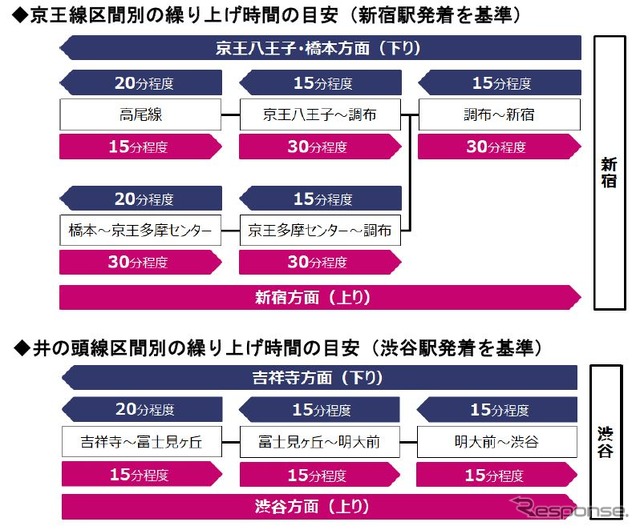 京王の終電繰上げ内容。競馬場線と動物園線では実施されない。