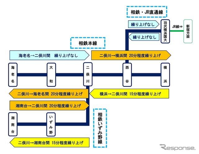 相鉄の終電繰上げ内容。本線といずみ野線が対象だが、本線の横浜方面は二俣川からの実施となる。