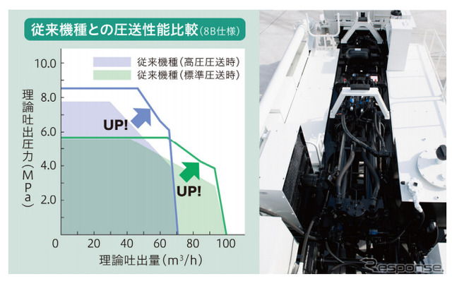 従来機との圧送能力比較