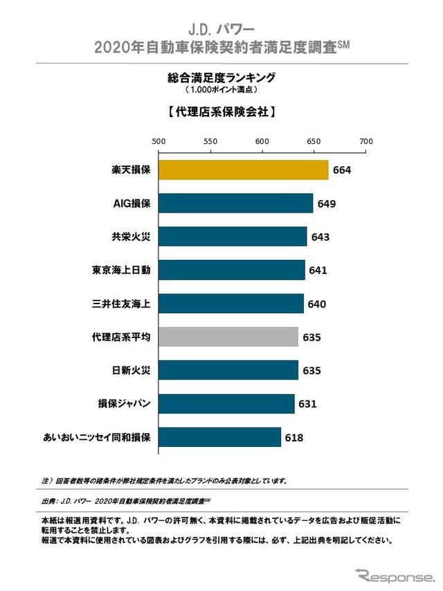 総合満足度ランキング　代理店系