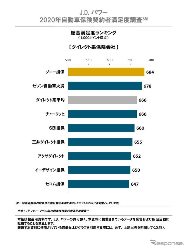 総合満足度ランキング　ダイレクト系