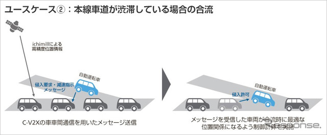 ユースケース2、本線車道が渋滞している場合の合流