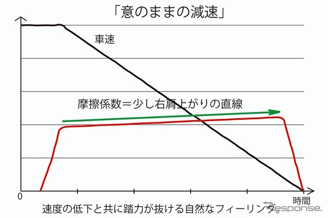 「意のままの減速」