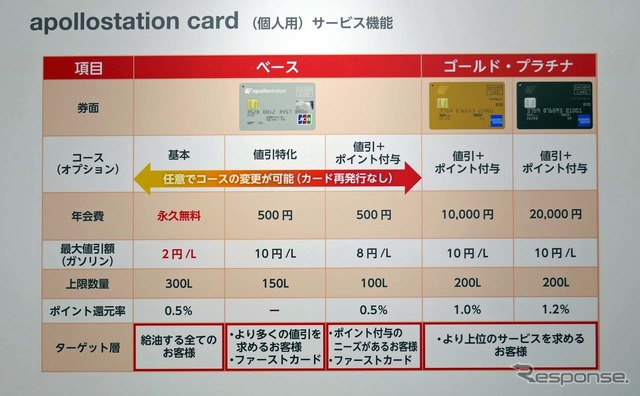 apollostation cardが用意され、ニーズに応じた多彩なラインナップを揃える