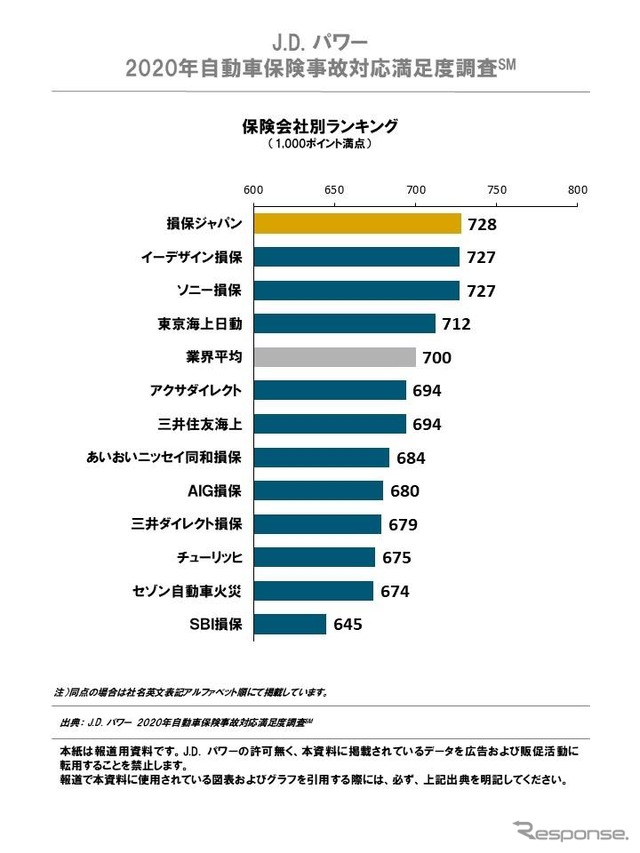 自動車保険事故対応満足度調査の総合満足度ランキング