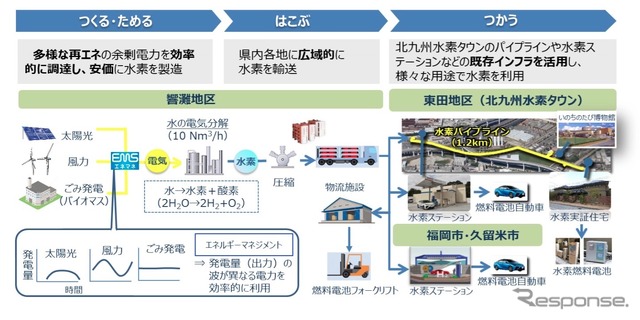 CO2フリー水素製造・供給実証事業