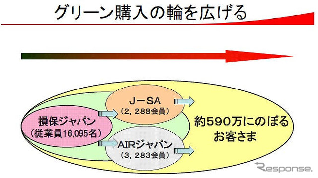 損保ジャパン、全国代理店組織でグリーン購入を推進 国内保険業界初