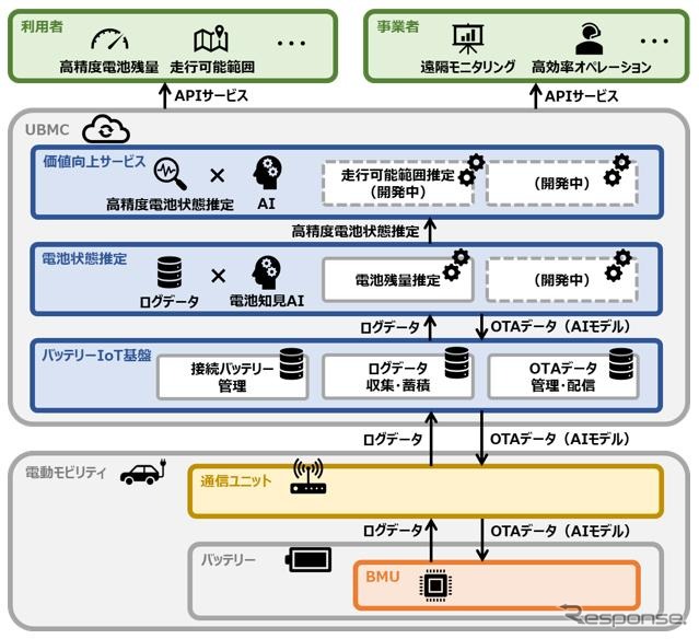 UBMCサービスのシステム概要図