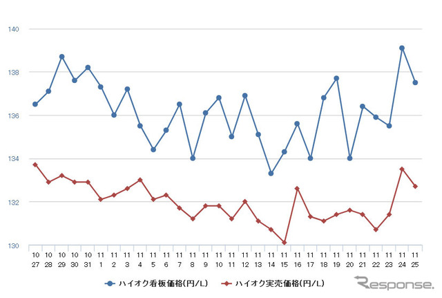 ハイオクガソリン実売価格（「e燃費」調べ）