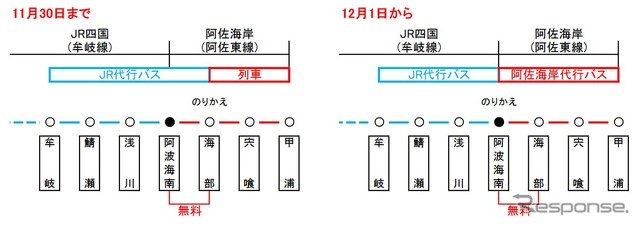 在来運行終了前後の旅客扱い。阿佐東線では12月1日から全面的にバス代行となる。JR側のバス代行は12月1日以降も継続されるが、乗換え駅は阿波海南駅に変更される。すでにバス代行となっている阿波海南~海部間は当面、無料扱いとなる。