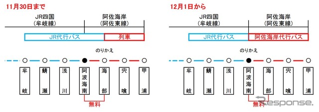 在来運行終了前後の旅客扱い。阿佐東線では12月1日から全面的にバス代行となる。JR側のバス代行は12月1日以降も継続されるが、乗換え駅は阿波海南駅に変更される。すでにバス代行となっている阿波海南～海部間は当面、無料扱いとなる。